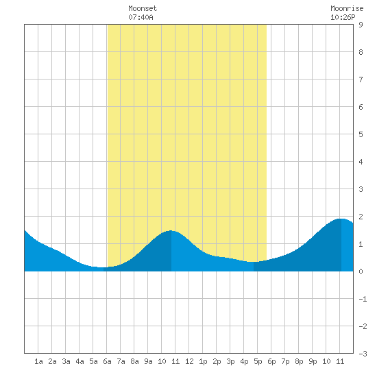 Woods Hole tide chart for Saturday, March 7, 2026