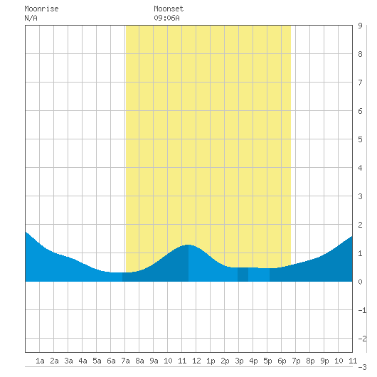 Woods Hole tide chart for Sunday, March 8, 2026