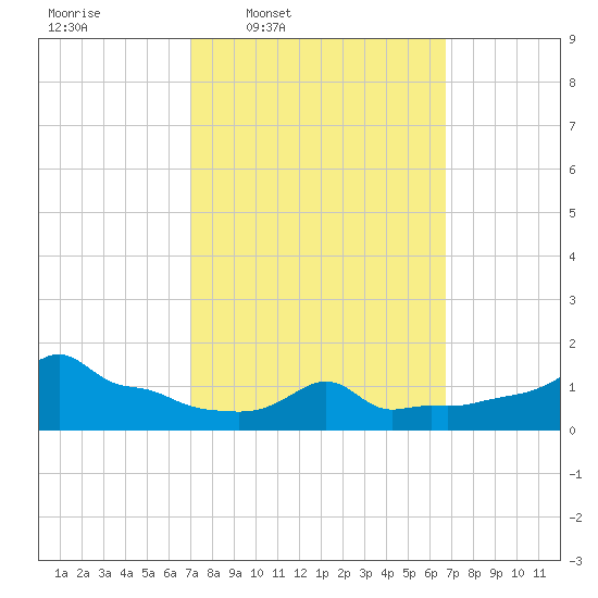 Woods Hole tide chart for Monday, March 9, 2026