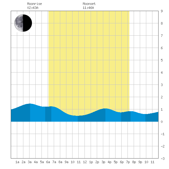 Woods Hole tide chart for Friday, April 10, 2026