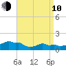 Woods Hole tide chart for Friday, April 10, 2026