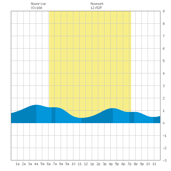 Woods Hole tide chart for Saturday, April 11, 2026