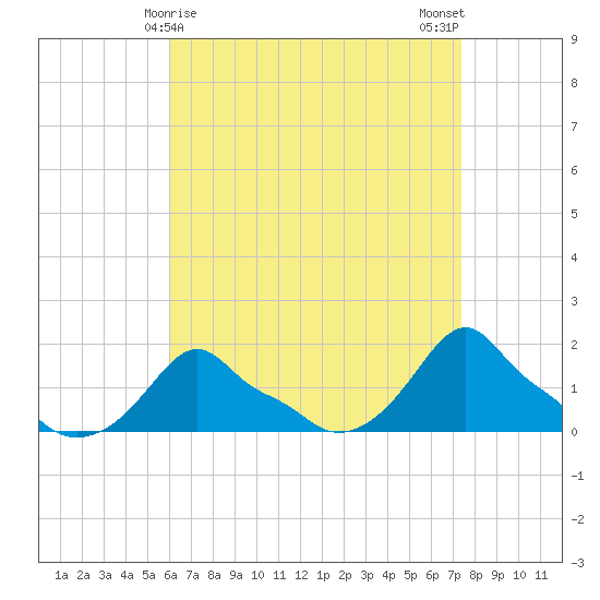 Woods Hole tide chart for Wednesday, April 15, 2026