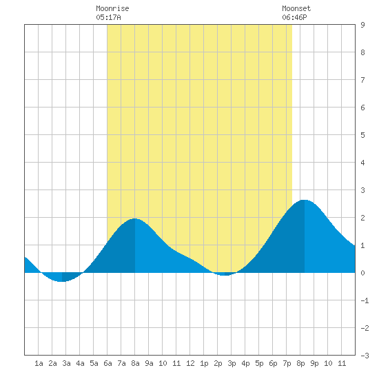Woods Hole tide chart for Thursday, April 16, 2026
