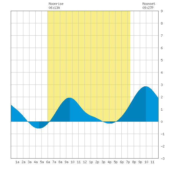 Woods Hole tide chart for Saturday, April 18, 2026