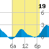 Woods Hole tide chart for Sunday, April 19, 2026