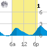 Woods Hole tide chart for Wednesday, April 1, 2026