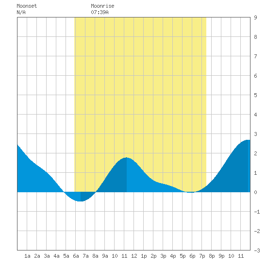 Woods Hole tide chart for Monday, April 20, 2026