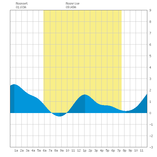 Woods Hole tide chart for Wednesday, April 22, 2026