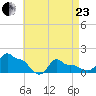 Woods Hole tide chart for Thursday, April 23, 2026