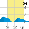 Woods Hole tide chart for Friday, April 24, 2026