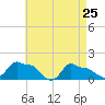 Woods Hole tide chart for Saturday, April 25, 2026