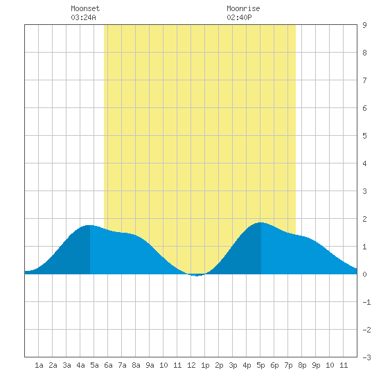Woods Hole tide chart for Sunday, April 26, 2026