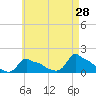 Woods Hole tide chart for Tuesday, April 28, 2026