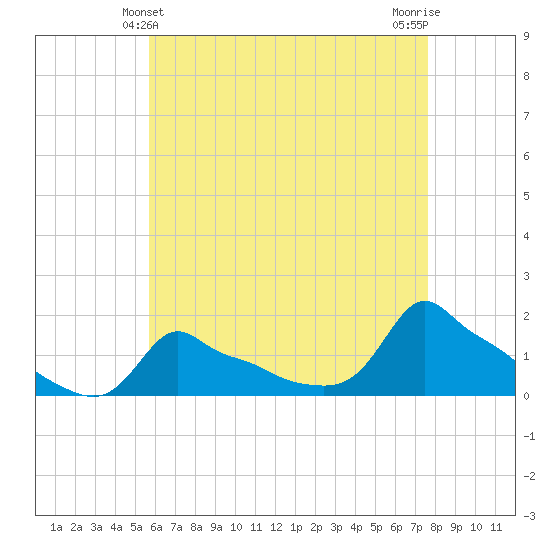 Woods Hole tide chart for Wednesday, April 29, 2026