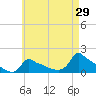 Woods Hole tide chart for Wednesday, April 29, 2026