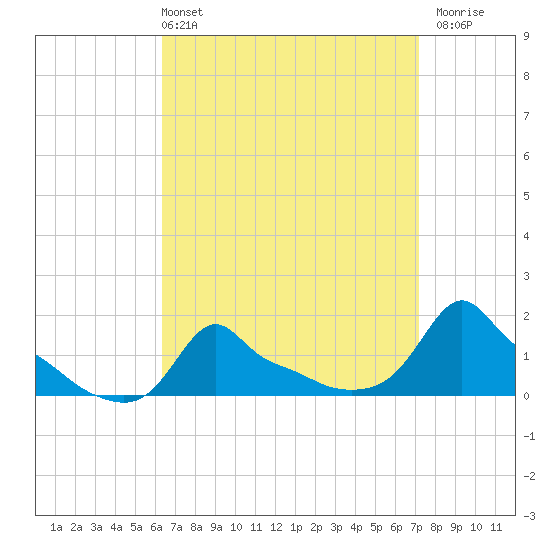 Woods Hole tide chart for Thursday, April 2, 2026