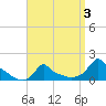 Woods Hole tide chart for Friday, April 3, 2026