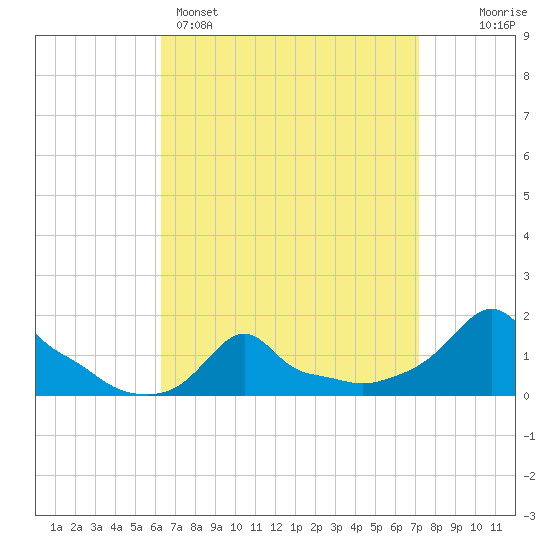 Woods Hole tide chart for Saturday, April 4, 2026