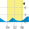 Woods Hole tide chart for Saturday, April 4, 2026