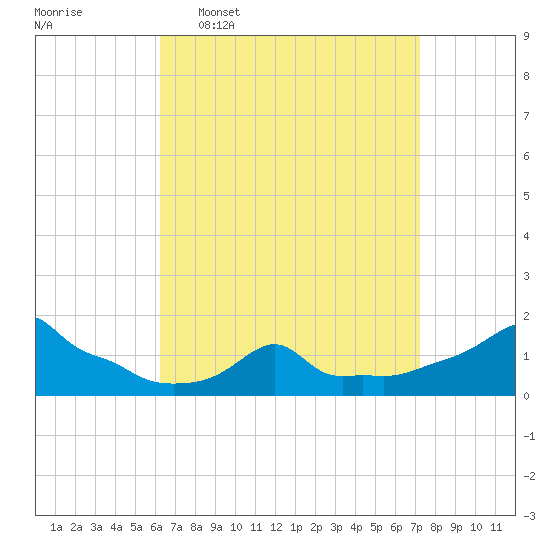 Woods Hole tide chart for Monday, April 6, 2026