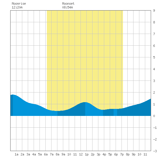 Woods Hole tide chart for Tuesday, April 7, 2026