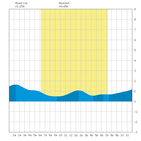 Woods Hole tide chart for Wednesday, April 8, 2026
