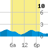 Woods Hole tide chart for Sunday, May 10, 2026