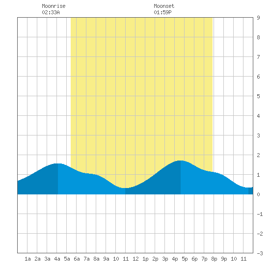 Woods Hole tide chart for Monday, May 11, 2026