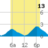 Woods Hole tide chart for Wednesday, May 13, 2026