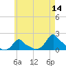 Woods Hole tide chart for Thursday, May 14, 2026