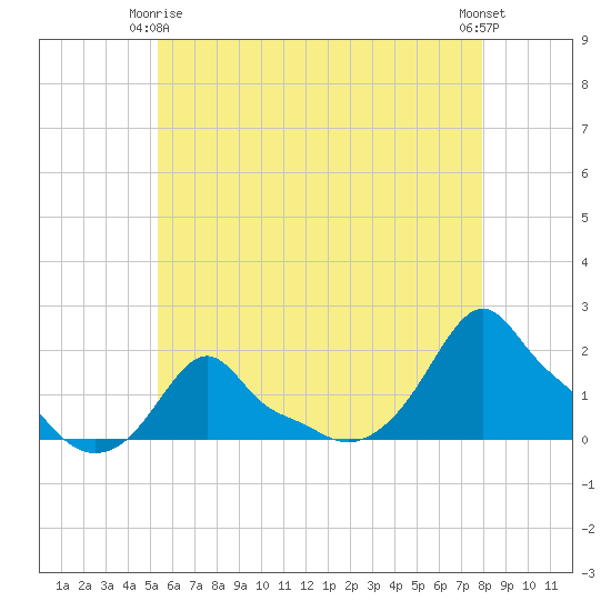 Woods Hole tide chart for Friday, May 15, 2026