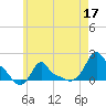 Woods Hole tide chart for Sunday, May 17, 2026