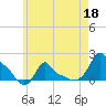 Woods Hole tide chart for Monday, May 18, 2026