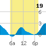 Woods Hole tide chart for Tuesday, May 19, 2026