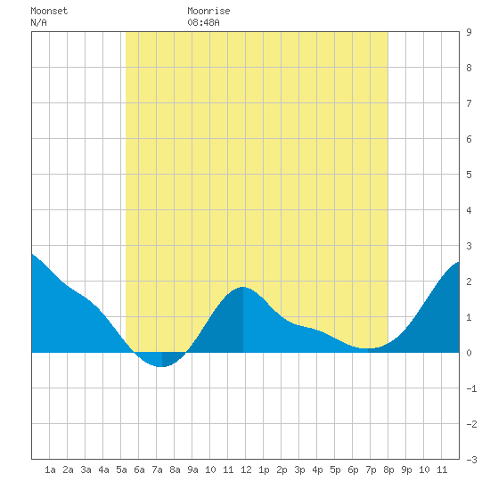 Woods Hole tide chart for Wednesday, May 20, 2026