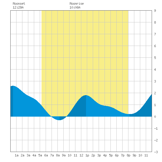 Woods Hole tide chart for Thursday, May 21, 2026