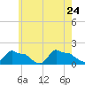 Woods Hole tide chart for Sunday, May 24, 2026