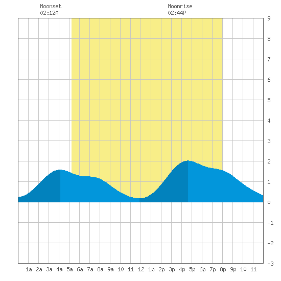 Woods Hole tide chart for Monday, May 25, 2026