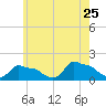 Woods Hole tide chart for Monday, May 25, 2026