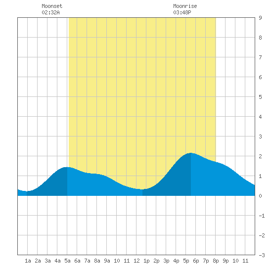 Woods Hole tide chart for Tuesday, May 26, 2026