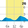Woods Hole tide chart for Tuesday, May 26, 2026