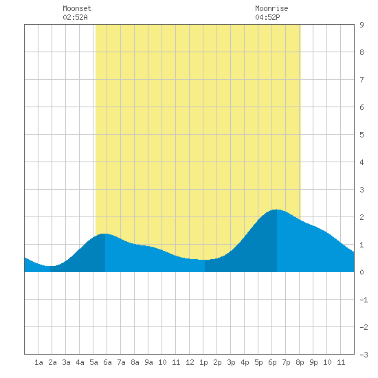 Woods Hole tide chart for Wednesday, May 27, 2026