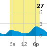 Woods Hole tide chart for Wednesday, May 27, 2026
