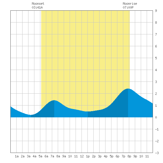 Woods Hole tide chart for Friday, May 29, 2026