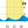 Woods Hole tide chart for Friday, May 29, 2026