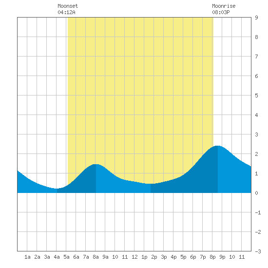 Woods Hole tide chart for Saturday, May 30, 2026