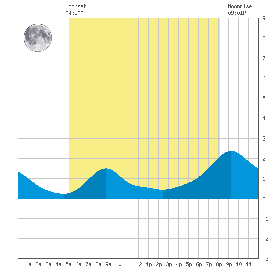 Woods Hole tide chart for Sunday, May 31, 2026