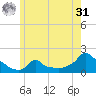 Woods Hole tide chart for Sunday, May 31, 2026