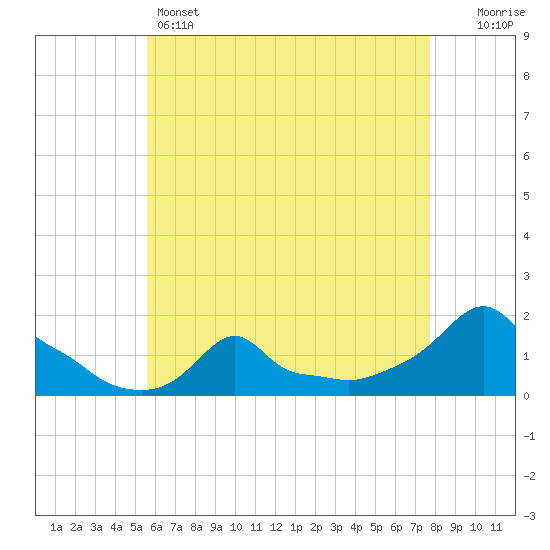 Woods Hole tide chart for Sunday, May 3, 2026
